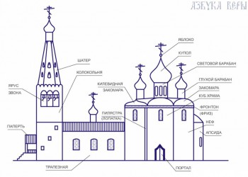 Тема для КОРОТКИХ вопросов-6 - ustrojstvo_pravoslavnogo_hrama.jpg