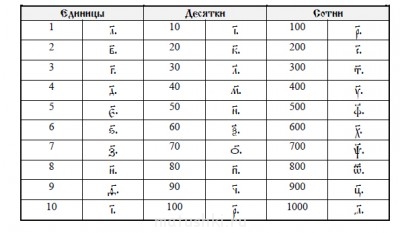 Изучаем церковнославянский язык - Числовые обозначения.jpg