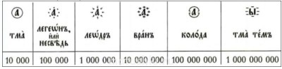 Изучаем церковнославянский язык - Большие числа.jpg